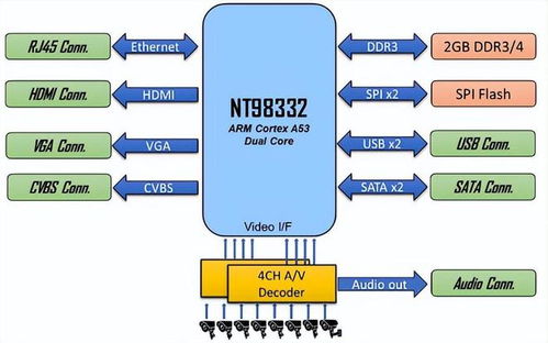 大聯大詮鼎集團推出基于聯詠科技產品的AI DVR方案，提供全方位技術服務