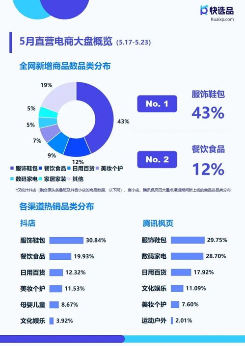 5月第三期直營電商選品情報 快手小店收納架熱銷突破10萬，母嬰用品銷售持續增長